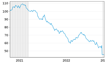 Chart Brandenburg, Land Schatzanw. v.2021(2051) - 5 Jahre