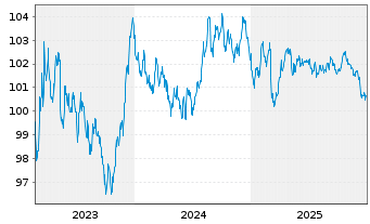 Chart Brandenburg, Land Schatzanw. v.2023(2032) - 5 Jahre
