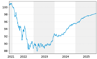 Chart DZ HYP AG MTN-Hyp.Pfbr.1239 21(26) - 5 Jahre