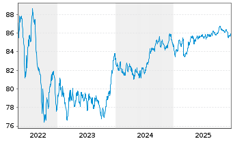 Chart Bremen, Freie Hansestadt LandSchatz.A.265 v.21(31) - 5 Jahre