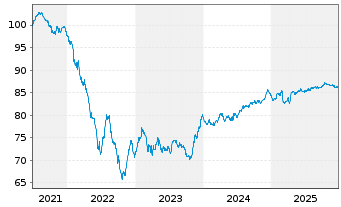 Chart LEG Immobilien SE Medium Term Notes v.21(21/31) - 5 Jahre