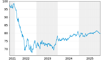 Chart Amprion GmbH MTN v. 2021(33/2033) - 5 Jahre