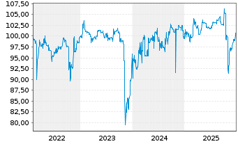 Chart reconcept GmbH IHS v.2022(2026/2028) - 5 Years