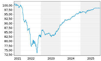 Chart Evonik Industries AG FLR-Nachr.-Anl. v.21(26/81) - 5 Jahre