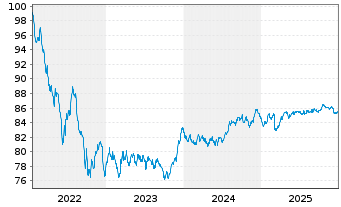Chart Kreditanst.f.Wiederaufbau Med.Term Nts. v.22(32) - 5 Jahre