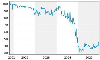 Chart JES.GREEN Invest GmbH EO-Anleihe v.21(24/26) - 5 Jahre