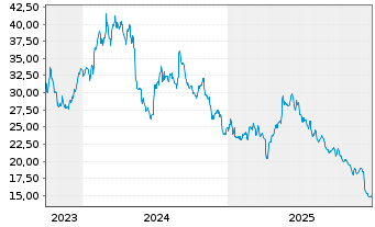 Chart SCHOTT Pharma AG & Co. KGaA - 5 Jahre