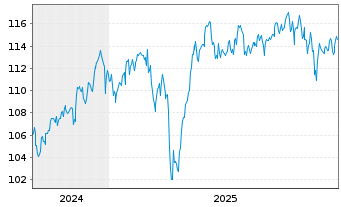 Chart GAN&Eacute; Value Event Fund Inhaber-Anteile D - 5 Jahre