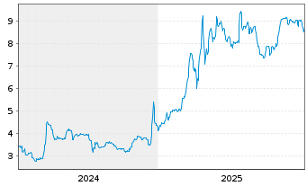 Chart mwb fairtrade Wphdlsbank AG - 5 Jahre