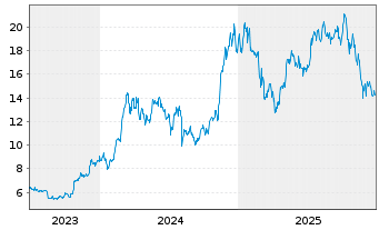 Chart DDA ETP ETH O.END  - 5 Jahre