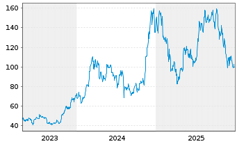 Chart Bitwise MSCI Digital Assets Select 20 ETP - 5 Jahre