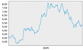 Chart Bitwise Ethereum Staking ETP - 5 Jahre