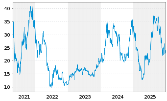 Chart Bitwise Physical Ethereum ETP - 5 Jahre