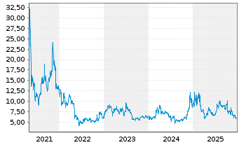 Chart Bitwise Physical Litecoin ETP - 5 Jahre