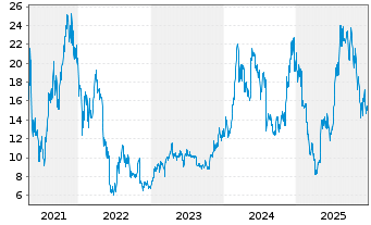 Chart VanEck Vectors Ethereum ETN - 5 Jahre