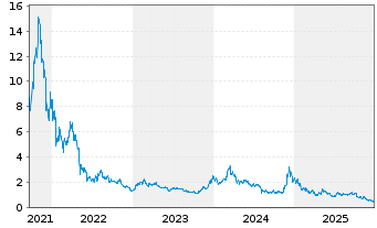 Chart VanEck Vectors Polkadot ETN - 5 Jahre