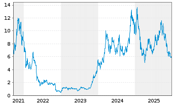 Chart VanEck Vectors Solana ETN - 5 Jahre