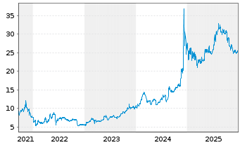 Chart VanEck Vectors TRON ETN - 5 Jahre