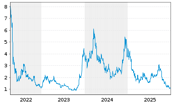 Chart VanEck ETP AG Avalanche MVIS - 5 Jahre