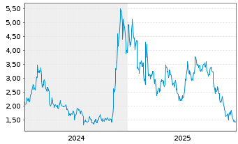 Chart Bitwise Physical Cardano ETP - 5 Jahre