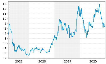 Chart VanEck ETP AG MVIS CryptoComp. - 5 Jahre