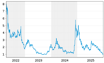 Chart VanEck ETP AG Mvi Cry Algorand - 5 Jahre