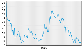 Chart VanEck ETP AG 31.12.29 MVIS CryptoComp. - 5 Jahre