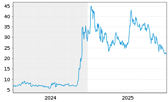 Chart Bitwise Physical XRP ETP - 5 Jahre
