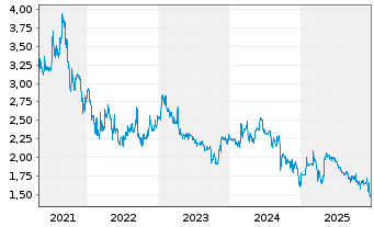 Chart Binect AG - 5 Jahre