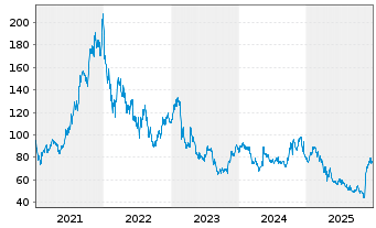 Chart Nagarro SE - 5 Jahre