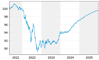 Chart Deutsche B&ouml;rse AG Anleihe v.21(21/26) - 5 Jahre