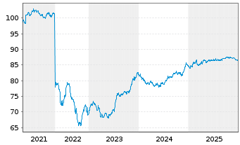 Chart Deutsche Wohnen SE Anleihe v.2021(2021/2031) - 5 Jahre