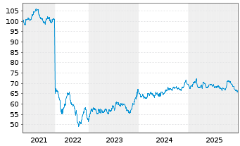 Chart Deutsche Wohnen SE Anleihe v.2021(2021/2041) - 5 Jahre