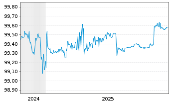 Chart Baden-W&uuml;rttemberg, Land FLR-LSA.v.2024(2029) - 5 Jahre