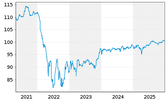 Chart Schaeffler AG MTN v.2020(2020/2028) - 5 Years