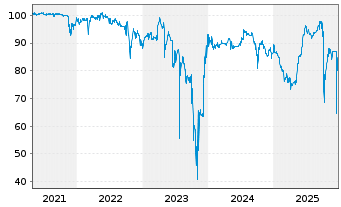 Chart PAUL Tech AG Inh.-Schv. v.2020(2022/2025) - 5 Years