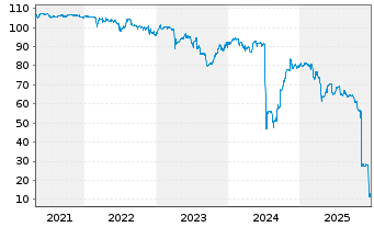 Chart Noratis AG Inh.-Schv. v.2020(2023/2025) - 5 Jahre