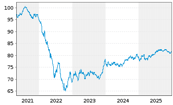 Chart EWE AG Med.Term Nts.v.20(32/32) - 5 Jahre