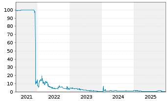 Chart Deutsche Lichtmiete AG Inh.Schv. v.2021(2022/2027) - 5 Jahre