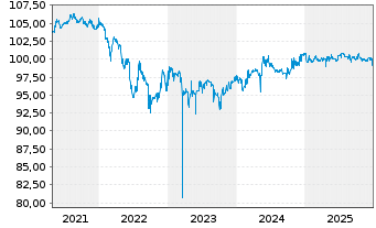 Chart Vossloh AG Sub.-FLR-Nts.v.21(26/unb.) - 5 Years