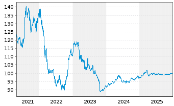 Chart D&uuml;rr AG Wandelanleihe v.20(26) - 5 Jahre