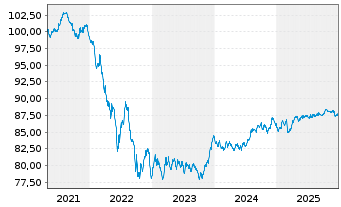 Chart Kreditanst.f.Wiederaufbau Med.Term Nts. v.21(31) - 5 Jahre