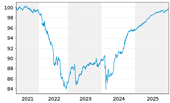 Chart Deutsche Pfandbriefbank AG MTN R.35384 v.21(26) - 5 Jahre