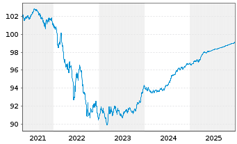 Chart Kreditanst.f.Wiederaufbau Med.Term Nts. v.21(26) - 5 Jahre