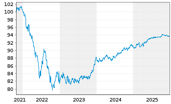 Chart HOWOGE Wohnungsbaug.mbH EO-MTN v.2021(2021/2028) - 5 Years
