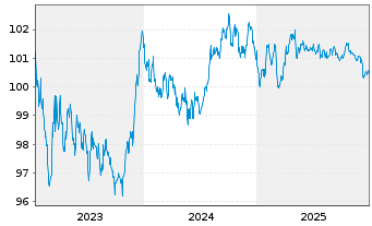 Chart Saarland, Land Landesschatz R.1 v.2023(2030) - 5 Years