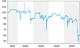 Chart hep global GmbH Anleihe v.2021(2024/2026) - 5 Jahre