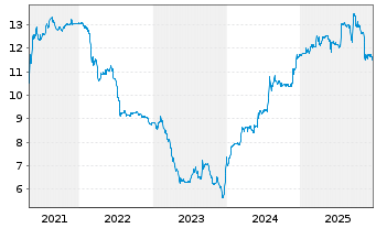 Chart 2invest AG - 5 Jahre