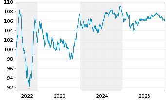 Chart JAB Holdings B.V. EO-Notes 2022(32) - 5 Jahre