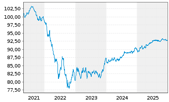 Chart TRATON Finance Luxembourg S.A. EO-MTN. 2021(28/29) - 5 Jahre